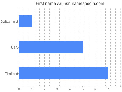 Given name Arunsri