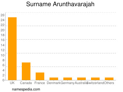 Surname Arunthavarajah