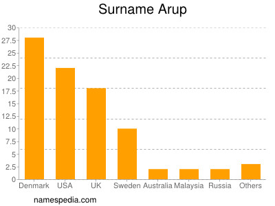 Surname Arup