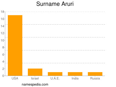 Surname Aruri