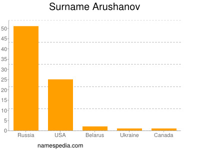Surname Arushanov