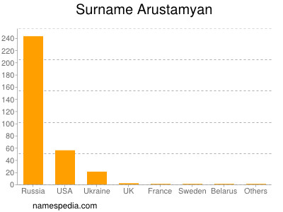 Surname Arustamyan