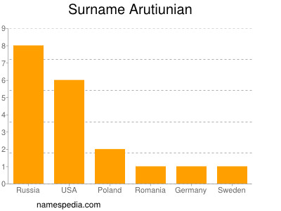 Surname Arutiunian