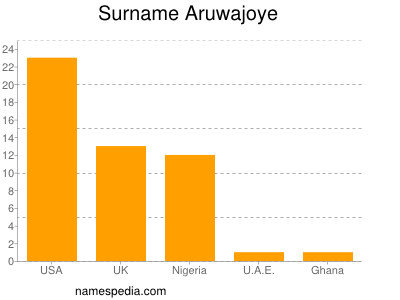 Surname Aruwajoye