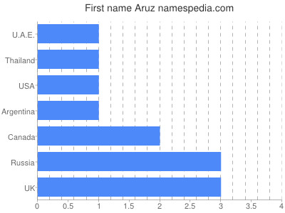 Given name Aruz