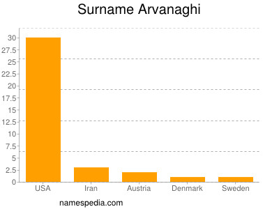 Surname Arvanaghi