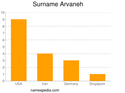 Surname Arvaneh