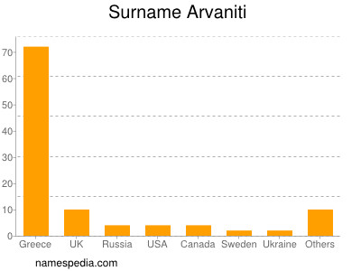 Surname Arvaniti