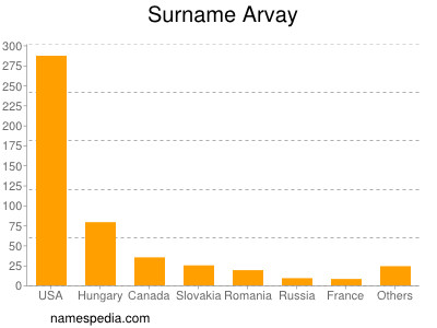 Surname Arvay