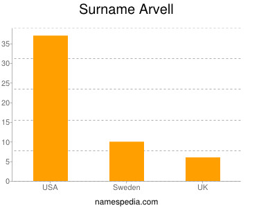 Surname Arvell