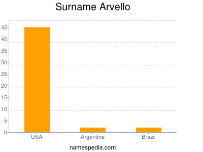 Surname Arvello