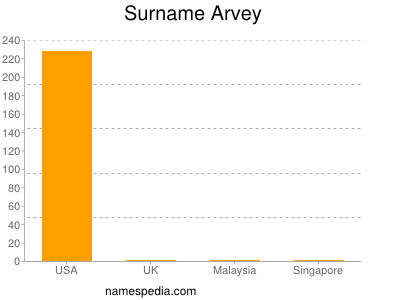 Surname Arvey