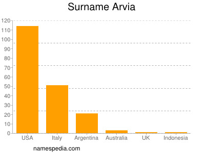 Surname Arvia