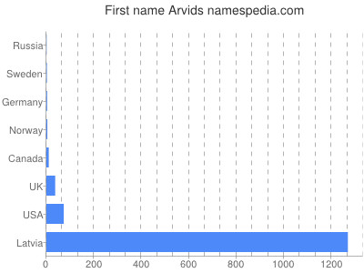Given name Arvids