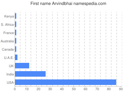 Given name Arvindbhai