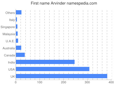 Given name Arvinder