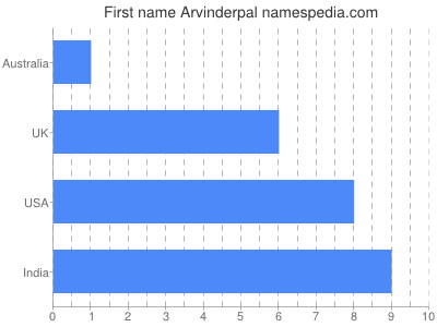 Given name Arvinderpal