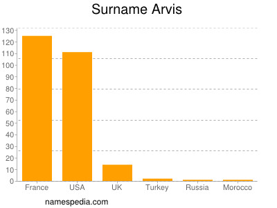 Surname Arvis
