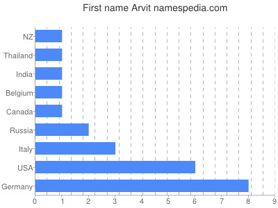 Given name Arvit