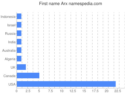 Given name Arx