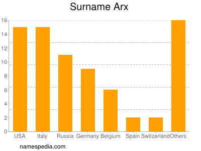 Surname Arx