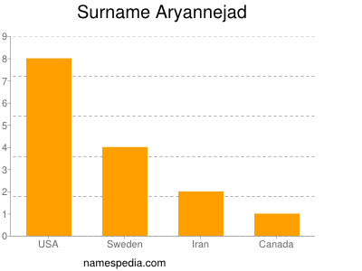 Surname Aryannejad
