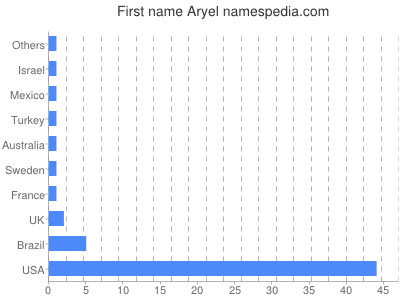 Given name Aryel