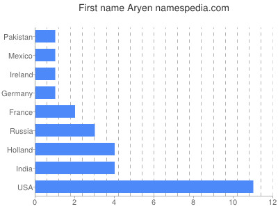 Given name Aryen