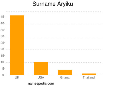 Surname Aryiku