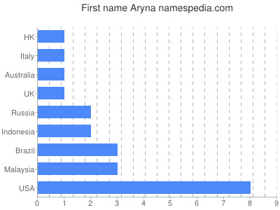 Given name Aryna