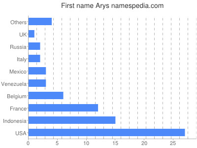 Given name Arys