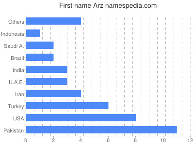 Given name Arz