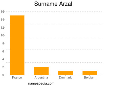Surname Arzal