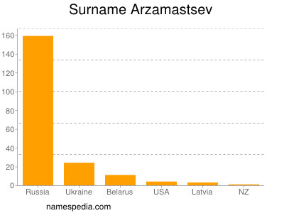 Surname Arzamastsev