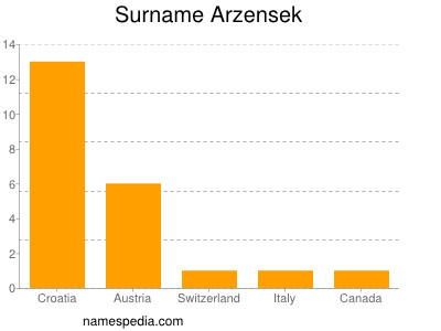 Surname Arzensek