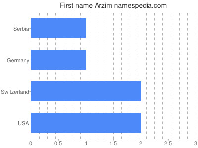 Given name Arzim
