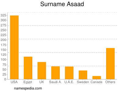 Surname Asaad