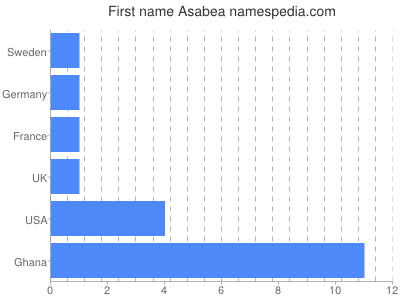 Given name Asabea