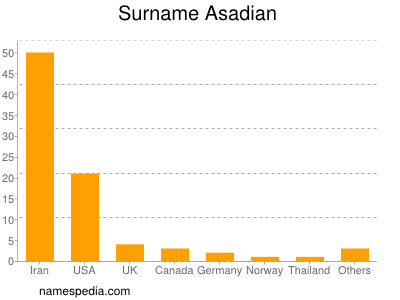 Surname Asadian