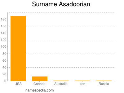 Surname Asadoorian