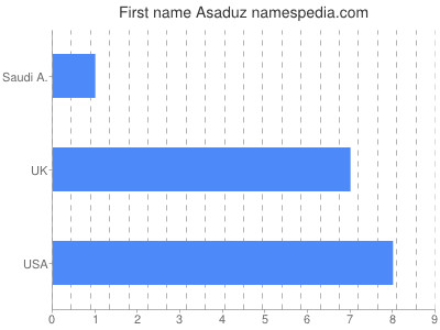 Given name Asaduz