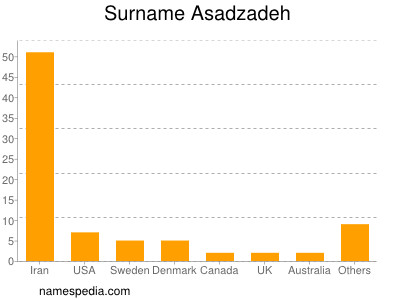 Surname Asadzadeh
