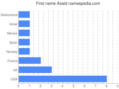 Given name Asaid