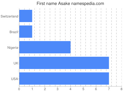 Given name Asake