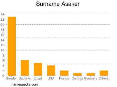 Surname Asaker