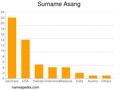 Surname Asang