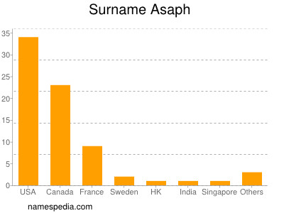 Surname Asaph