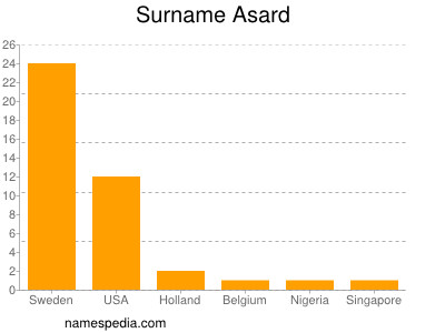 Surname Asard