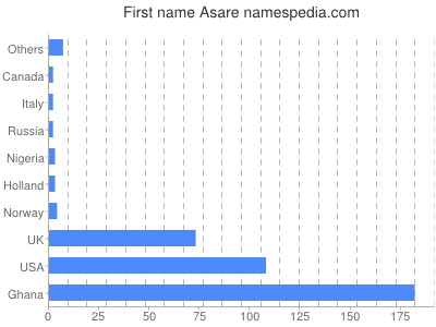 Given name Asare