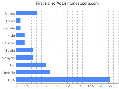 Given name Asari